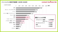 コンテンツ支出額は1人当たり8.1万円、映画はコロナ後最高水準に。博報堂DYグループ「コンテンツファン消費行動調査2026」