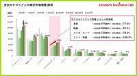 コンテンツ支出額は1人当たり8.1万円、映画はコロナ後最高水準に。博報堂DYグループ「コンテンツファン消費行動調査2026」