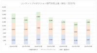 業績回復は道半ば、不採算事業の整理を進める東北新社【決算から映像業界を読み解く】#10