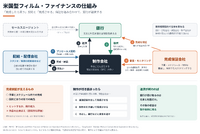 WIPO「IP Assets and Film Finance: A Primer on Standard Practices in the U.S.」、TroyGould「Motion Picture Completion Guarantee Structure」、Media Services「How To Bond a Film」などをもとに編集部作成。