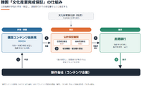 韓国コンテンツ振興院（KOCCA）紹介資料、VIPO「コンテンツ支援政策調査（韓国）」（2024年）をもとに編集部作成。手続き概略。