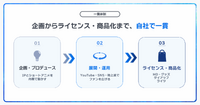 Plott、地上波テレビアニメ事業に参入。2027年から3タイトルのショートアニメを順次展開