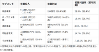東宝決算、中間期は営業収入1,851億円で減収減益。前年メガヒットの反動と期ズレを抱えつつ、IP・アニメの海外配信収入は大きく増加
