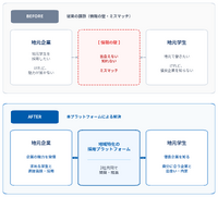 福島テレビとガロアが地元企業と大学生をつなぐ面談プラットフォームを始動、地域メディアの発信力を人材マッチングに活用