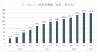 業績堅調のウォルト・ディズニーが55億ドルの経費削減を図る理由【決算から映像業界を読み解く】#14