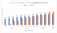 業績堅調のウォルト・ディズニーが55億ドルの経費削減を図る理由【決算から映像業界を読み解く】#14