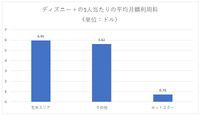 業績堅調のウォルト・ディズニーが55億ドルの経費削減を図る理由【決算から映像業界を読み解く】#14