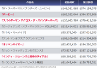 『マイ・エレメント』世界興収、赤字予測から“大逆転”の黒字化ヒット その理由とは