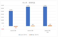 チケット販売が復調傾向のぴあ、アリーナMMの稼働が成長のカギに【決算から映像業界を読み解く】#31