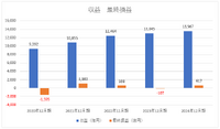 海外事業の不調で電通が3期ぶりの赤字転落、国内事業も伸び悩み鮮明に【決算から映像業界を読み解く】#40