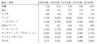 海外事業の不調で電通が3期ぶりの赤字転落、国内事業も伸び悩み鮮明に【決算から映像業界を読み解く】#40