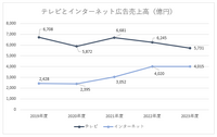 海外事業の不調で電通が3期ぶりの赤字転落、国内事業も伸び悩み鮮明に【決算から映像業界を読み解く】#40