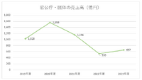 海外事業の不調で電通が3期ぶりの赤字転落、国内事業も伸び悩み鮮明に【決算から映像業界を読み解く】#40