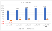 海外事業の不調で電通が3期ぶりの赤字転落、国内事業も伸び悩み鮮明に【決算から映像業界を読み解く】#40