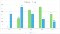 ライブ配信「ツイキャス」と「Pococha」停滞の裏で「ふわっち」が躍進している理由は？【決算から映像業界を読み解く】#43