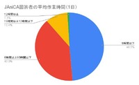 ①JAniCA回答者の平均作業時間（1日）