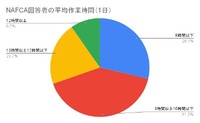 ②NAFCA回答者の平均作業時間（1日）