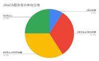 ③JAniCA回答者の年収分布