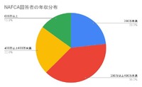 ④NAFCA回答者の年収分布