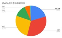 ⑤JAniCA回答者の年齢分布