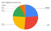 ⑥NAFCA回答者の年齢分布