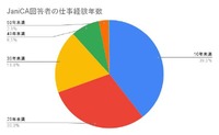 ⑦JaniCA回答者の仕事経験年数