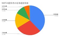 ⑧NAFCA回答者の仕事経験年数