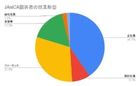 ⑨JAniCA回答者の就業形態