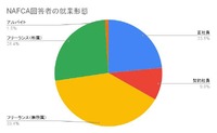 ⑩NAFCA回答者の就業形態