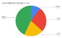 ⑪JAniCA回答者の休日数（1ヶ月）