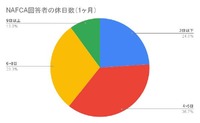 ⑫NAFCA回答者の休日数（1ヶ月）