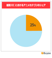 「BEENOS 越境EC×アニメヒットランキング発表会 2023」より