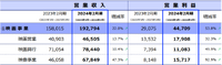 「名探偵コナン」大ヒットで業績絶好調の東宝、2025年2月期は減収減益を予想【決算から映像業界を読み解く】#47