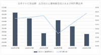 2期連続の営業減益となった日本テレビ、地上波テレビ広告が苦戦【決算から映像業界を読み解く】#50