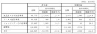 2026年度に売上高1,600億円突破計画を立ち上げたテレビ東京、EC事業の拡大が本丸か？【決算から映像業界を読み解く】#54