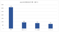 番組制作費と営業経費を大幅削減のNHK、1,300億円カットに向けた好スタート【決算から映像業界を読み解く】#65