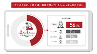 損害保険ジャパン株式会社調べ