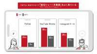 損害保険ジャパン株式会社調べ