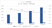 U-NEXTが売上高1,000億円突破、市場拡大ペースを遥かに上回る成長性を獲得した理由は？【決算から映像業界を読み解く】#71