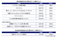 「コナン」「ハイキュー!!」の大ヒットで東宝が通期業績を上方修正　アニメ関連会社買収で事業基盤も強化【決算から映像業界を読み解く】#72