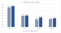 民放キー局決算比較、日本テレビがトップの座を守るもテレビ朝日の躍進目立つ展開に【決算から映像業界を読み解く】#89