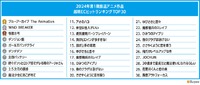 東アジアで「ちいかわ」が急成長「BEENOS 越境EC×アニメ ヒットランキング2024」発表
