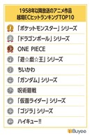 東アジアで「ちいかわ」が急成長「BEENOS 越境EC×アニメ ヒットランキング2024」発表