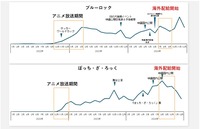 東アジアで「ちいかわ」が急成長「BEENOS 越境EC×アニメ ヒットランキング2024」発表