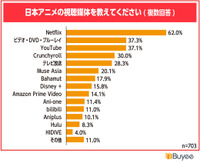 BEENOS「日本アニメの視聴に関する実態調査」より