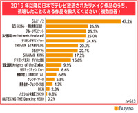 BEENOS「日本アニメの視聴に関する実態調査」より