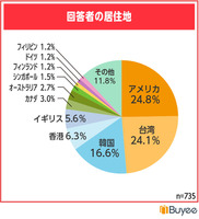 BEENOS「日本アニメの視聴に関する実態調査」より