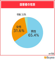 BEENOS「日本アニメの視聴に関する実態調査」より