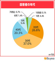 BEENOS「日本アニメの視聴に関する実態調査」より