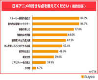 BEENOS「日本アニメの視聴に関する実態調査」より